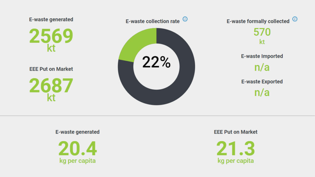 e-waste collection rate and statistics japan